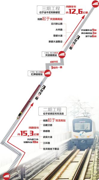 成都地鐵3號(hào)線二三期年底開建 2018年通車